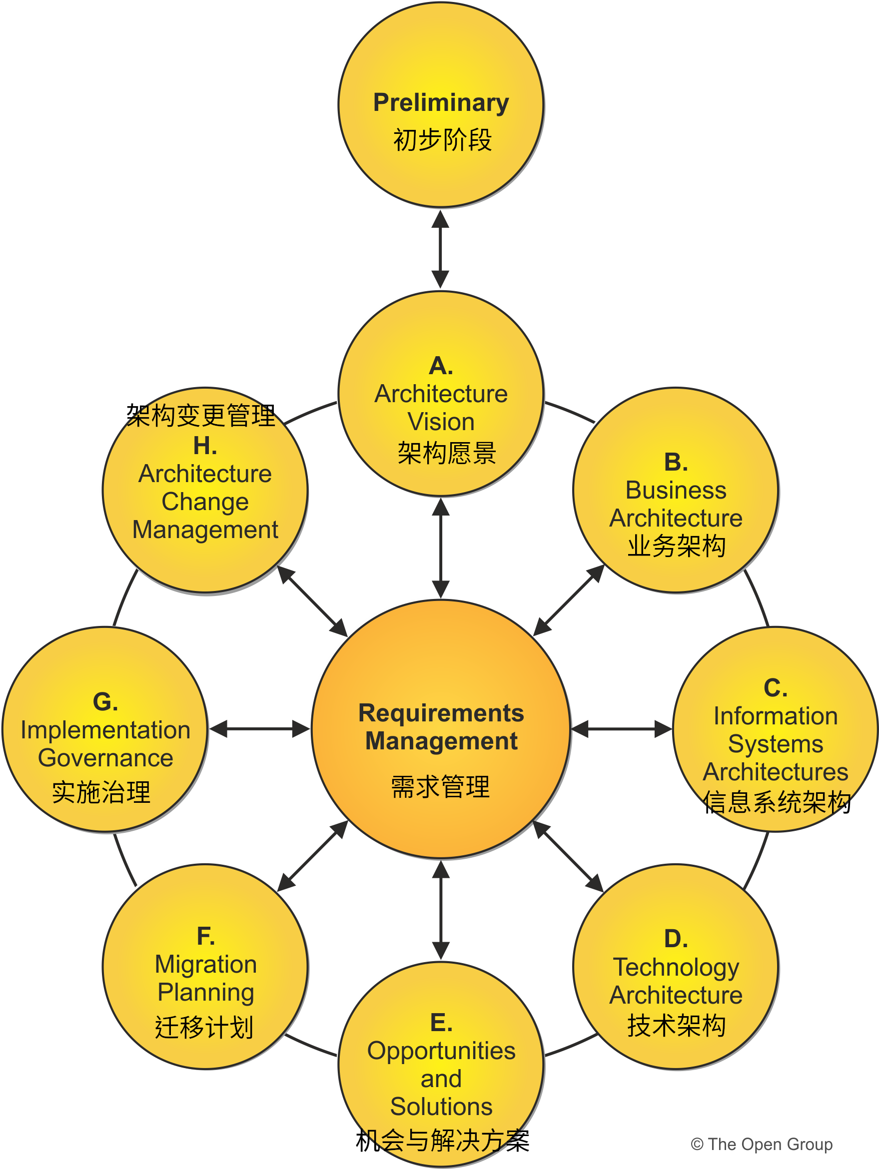 TOGAF的关键组成部分架构开发方法