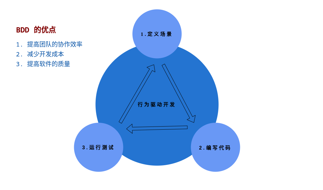 行为驱动开发流程