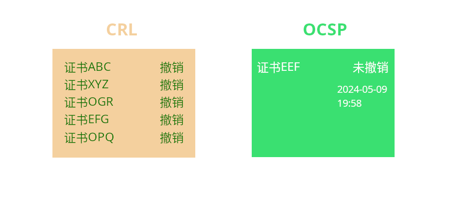CRL列表与OCSP响应