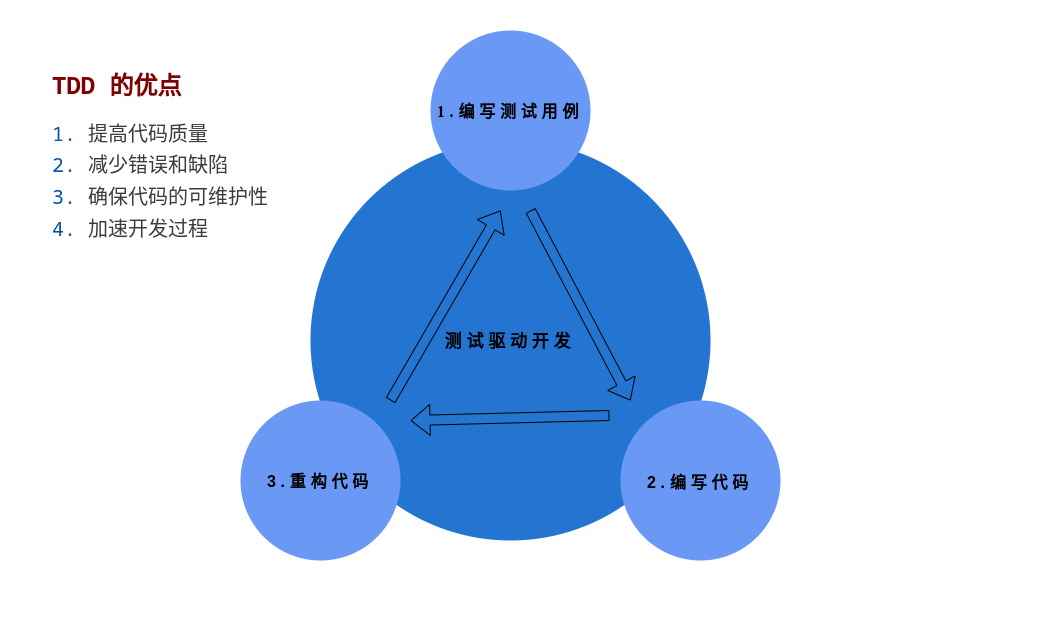测试驱动开发流程
