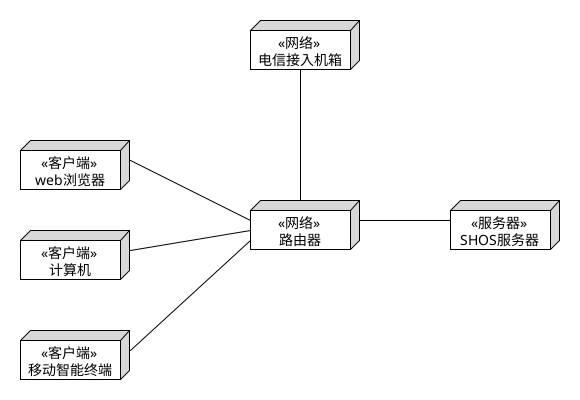 坦克网络SHOS部署图